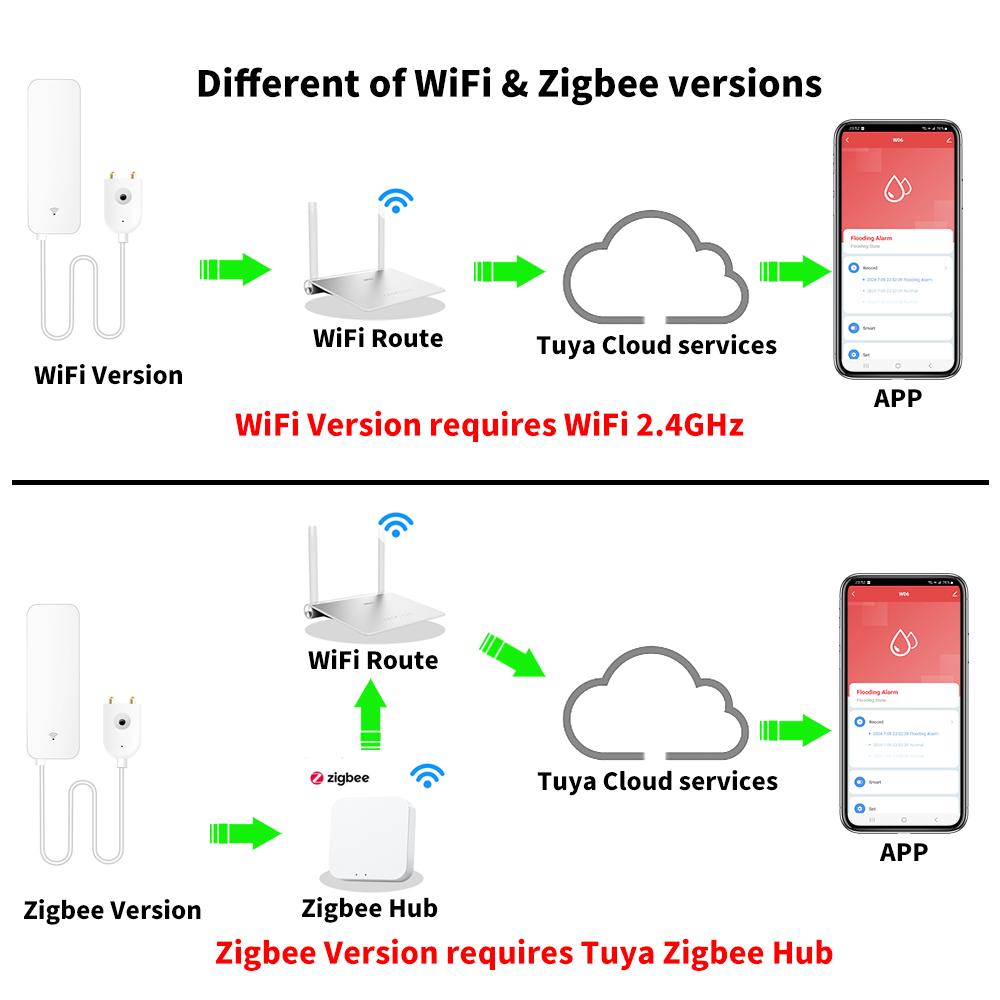 Tuya WiFi Zigbee Water Sensor  - Home Security Tools recension och pris